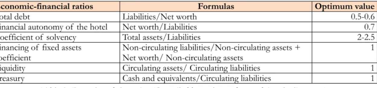 Table 3. Formulas of  the ratios (Compiled by authors after studying the literature)