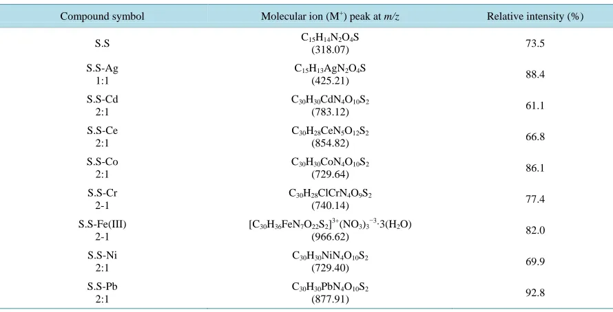 Table 6. Mass spectral data of the compounds.                                                                  