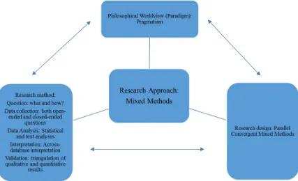 Figure 1.2: Research framework - The interconnection of worldviews, design, and 