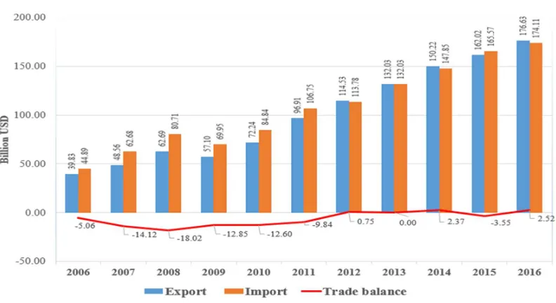 Figure 2.1: Vietnam's exports and imports from 2006 to 2016, billion USD 