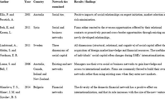 Table 3.1: Summary of empirical results - Network impacts on SMEs’ export propensity 