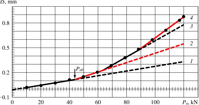 Fig. 3. Statistics of connection of inelasticity and longevity of specimens from carbon fiber reinforced plastic Torayca T700 with different reinforcement schemes : 1, 2 – eight-layer unidirectional composite, 3 – the same composite with the addition of se