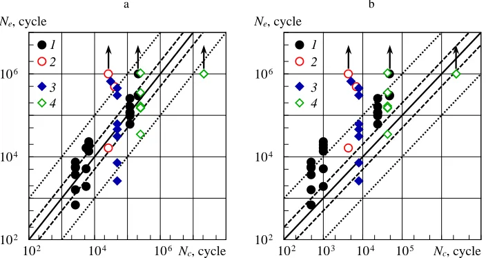 Fig. 7. Comparison of calculated Nc and experimental Ne endurance values of Torayca T800 carbon fiber reinforced plastic specimens for fracture probability of 0.5 (a) and 0.0228 (b); m, MPa: 1 – 0  (a = 0), 2 – −50 (a = −0.177 and −0.231), 3 – −110 (a = −