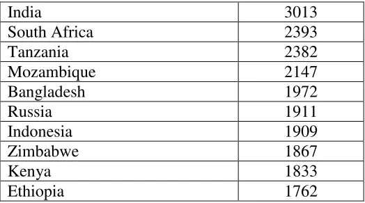 Table 2 Fragmentation and Proliferation  