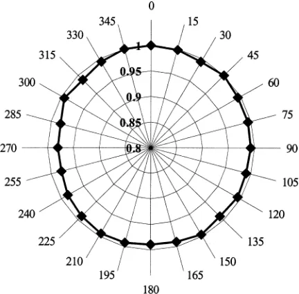 Fig. 6.Interdevice variability in sensitivity atwere irradiated to 0.1 Gy-absorbed dose to water as described in the text