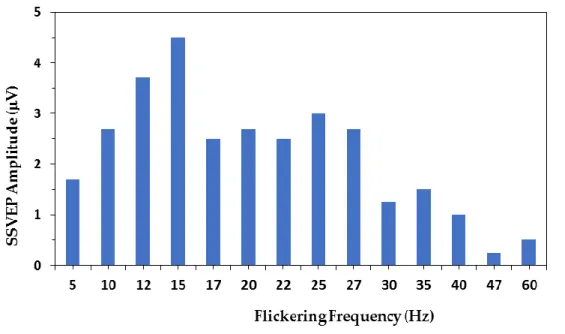 Figure 1.7: SSVEP amplitude with different flickering frequency (adapted from  [50]). 