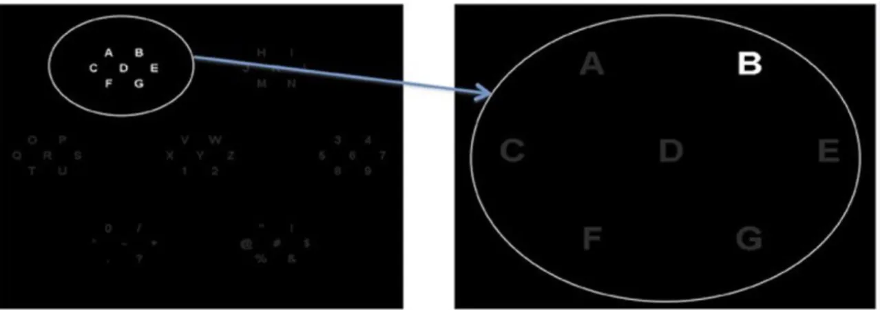 Figure 1.13: Region based paradigm with two levels.