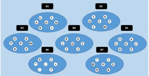 Figure 2.2: Basic architecture of a region-based paradigm with the locations of  seven regions