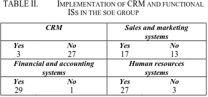 FIGURE II.        THE USE OF FUNCTIONAL INFORMATION SYSTEMS       IN DIFFERENT ORGANIZATIONAL LEVELS 