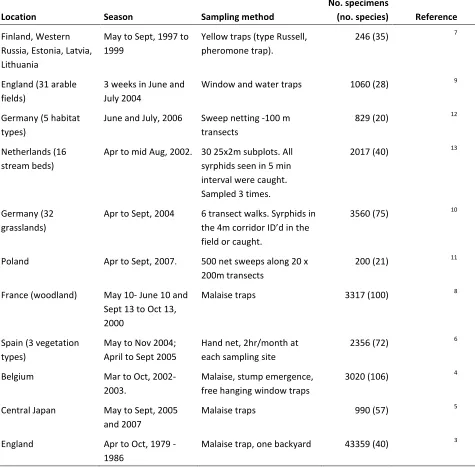 Table S1 Details of 11 independent studies that provide estimates of hover fly abundance