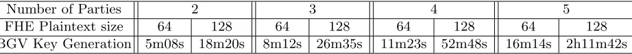 Table 6. Total time for the KeyGen protocol for σ = 0.707 and secret keys generated according to a centred binomialdistribution.
