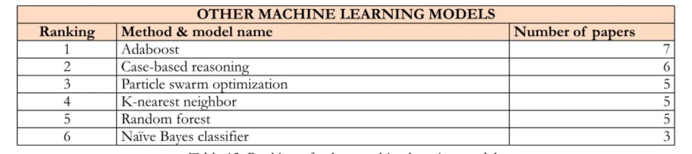 Table 13. Ranking of  other machine learning models
