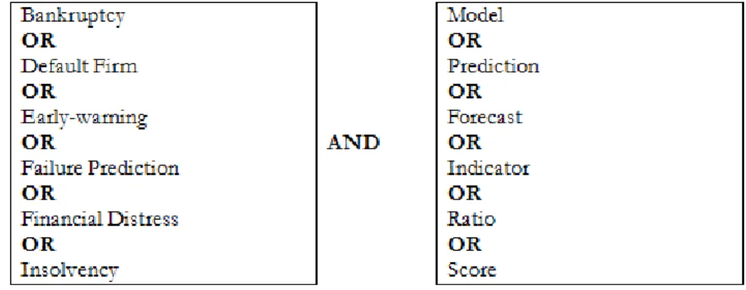 Figure 1. Design of  keywords combinations for the initial searching
