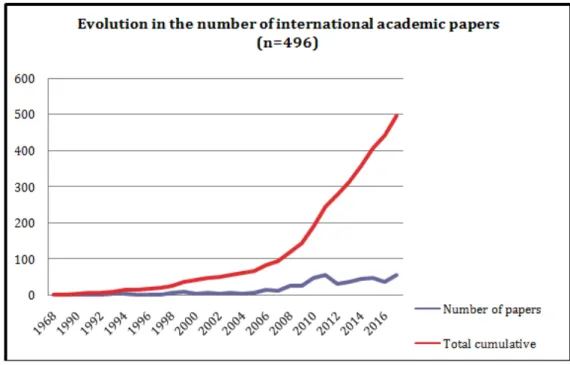 Figure 2 shows the evolution of  the final selection of  international academic articles (n=496) that have been selected following an exhaustive SLR.