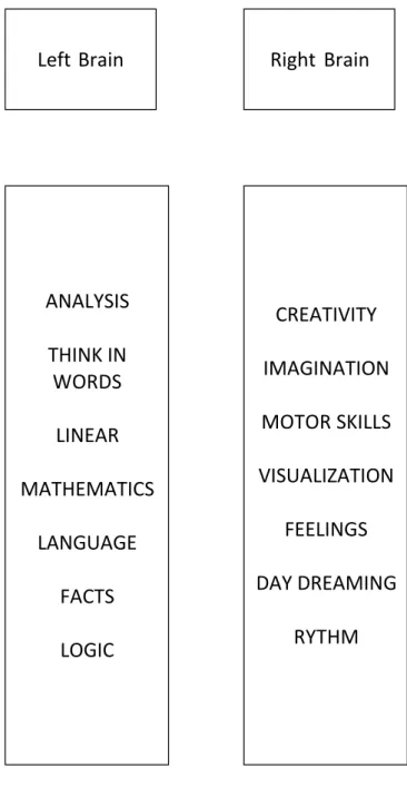 Figure 2.2: Characteristics of left brain and right brain