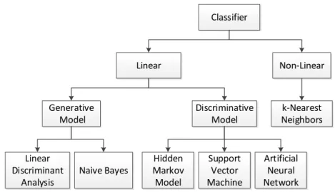 Figure 2.6: EEG Classifier Taxonomy