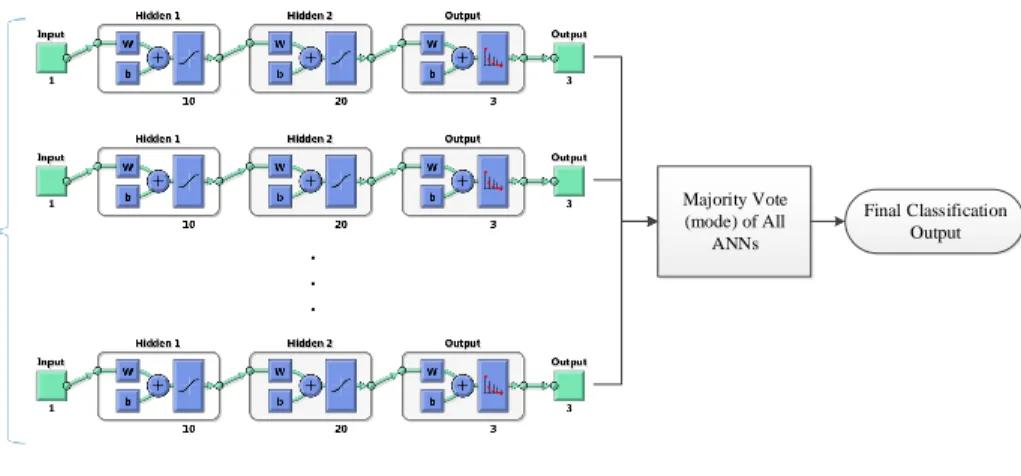 Figure 3.2: ANN Architecture