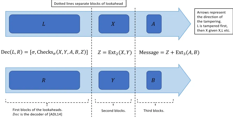 Figure 1: The decoding algorithm of NMC against lookahead tampering.