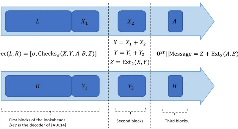 Figure 2: The decoding algorithm of NMC against lookahead and forgetful tampering .