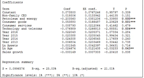 Table 10. Coefficients of  the model without financial variables