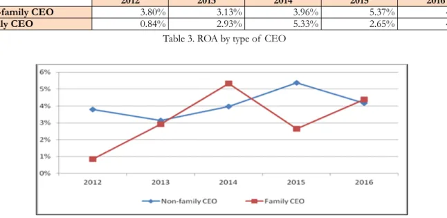 Table 3. ROA by type of  CEO