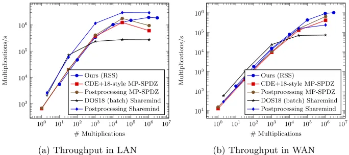 Fig. 1: Throughput benchmarks for replicated secret-sharing with 3 parties.