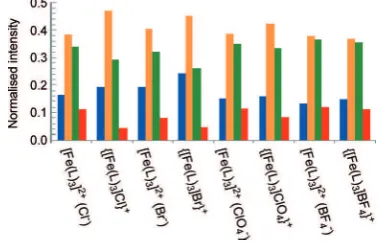 Figure 6. Normalized intensities of obtained complexes determined after 24 h for [FeACHTUNGTRENUNG(LA/LB)3]2+ after mixing two solutions of the iron(II) source in thepresence of three ligands of (a) L1 and L3, (b) L2 and L4, (c) L2 and L3 and (d) L1 and L4