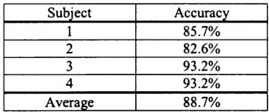Figure 3. 5 - Histogram of horizontal gaze direction of two subjects 