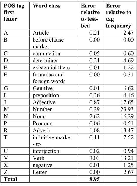 Table 2 Breakdown of errors by POS 
