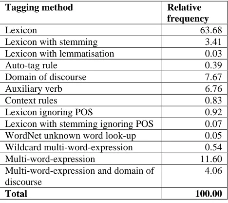 Table 3 Breakdown of tagging methods 