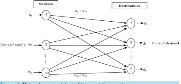 Figure 1. Network representation of transportation problem. 