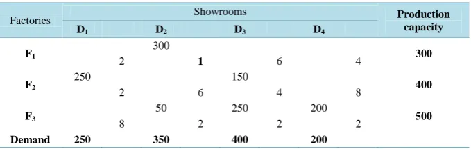Table 1. Data of the Example-1.  