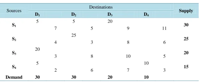 Table 7. Initial basic feasible solution according to ATM. 