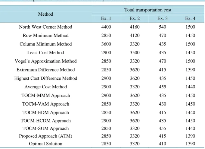 Table 10. Data of the Example-4. 