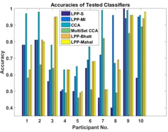 Figure 1 shows the accuracies for six different methods. The first one is a standard Learn++.NSE ensemble (LPP-S) while the second is for the Learn++.NSE ensemble augmented with mutual information (LPP-MI)