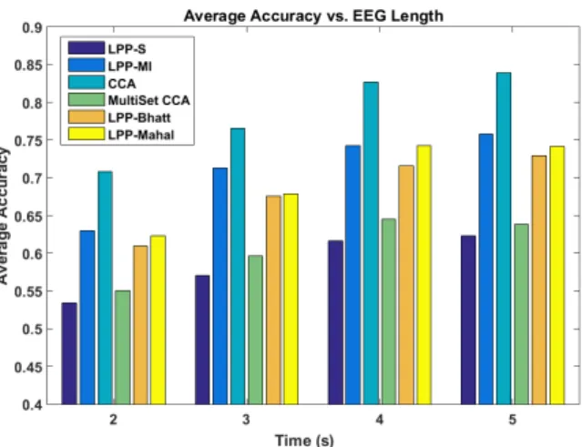 Figure 3. Average accuracy across all participants as a function of the EEG segment length used for classification