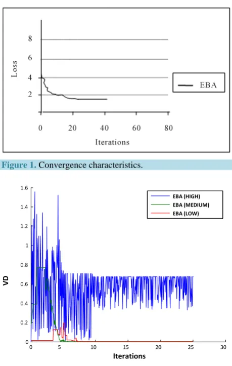Figure 1. Convergence characteristics. 