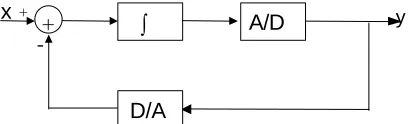 Figure 2  Delta-sigma 