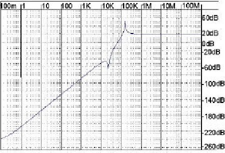 Figure 4 Noise Transfer Function for a 4th order modulator  