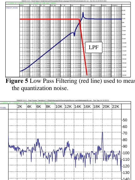 Figure 6 shows the FFT over 65.536 samples at the output of the fourth-order single loop converter, when a sine-wave of 20 kHz is applied as test stimulus