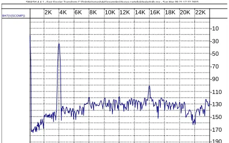 Figure 7 FFT at the converter output when the is stimulated  