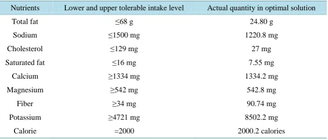 Table 1. Optimal daily diet plan for 2000 calories a day. 