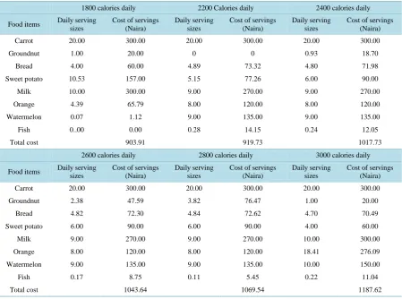 Table 3. Optimal diet plan for a day for different calorie levels. 