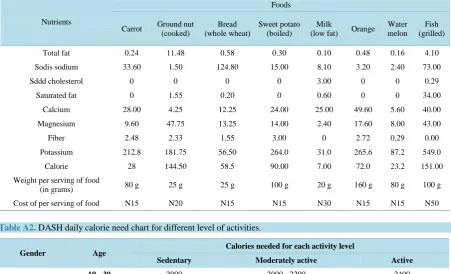 Table A2. DASH daily calorie need chart for different level of activities. 
