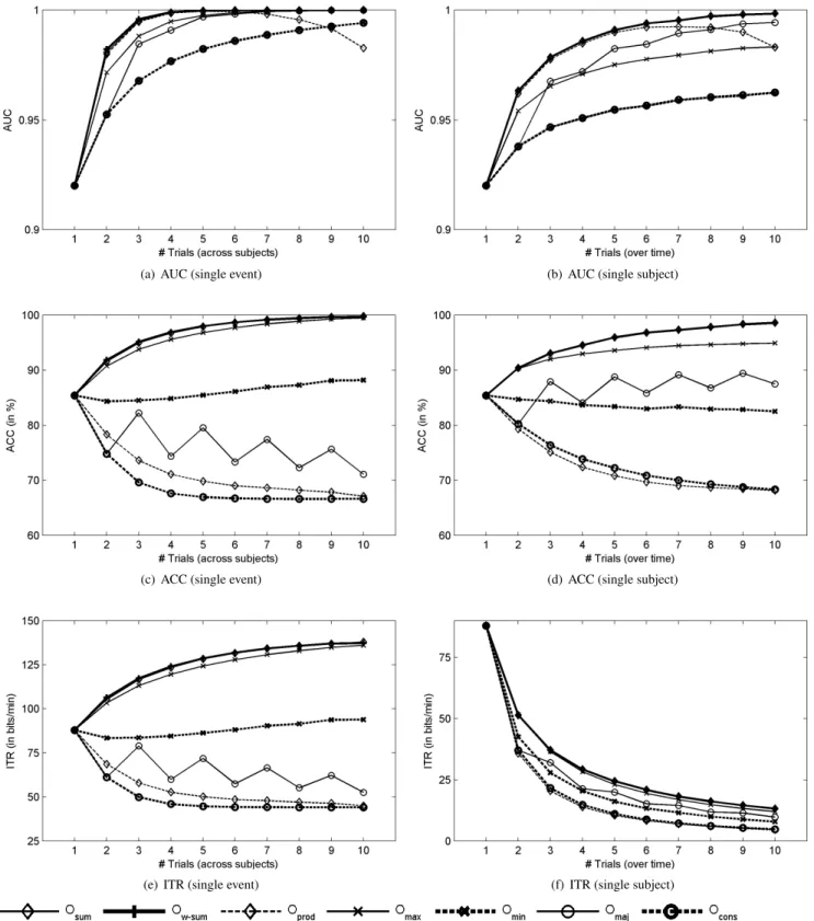Fig. 1. SSVEP response detection results based on the AUC, the accuracy (ACC), and ITR
