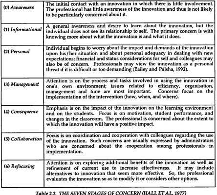 Table 2.2. THE SEVEN STAGES OF CONCERN (HALL ETAL, 1977)
