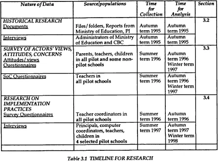 Table 3.1 TIMELTNE FOR RESEARCH