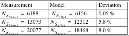 Table 1:  Total Capacity for nGTAII S( )≤2.5%