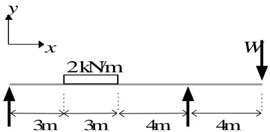 Figure 1: The loaded beam problem in Civil Engineering. 