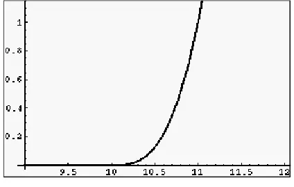 Figure 2: Graphs of beam displacement (for W ranging from 0 to 4 kN). 